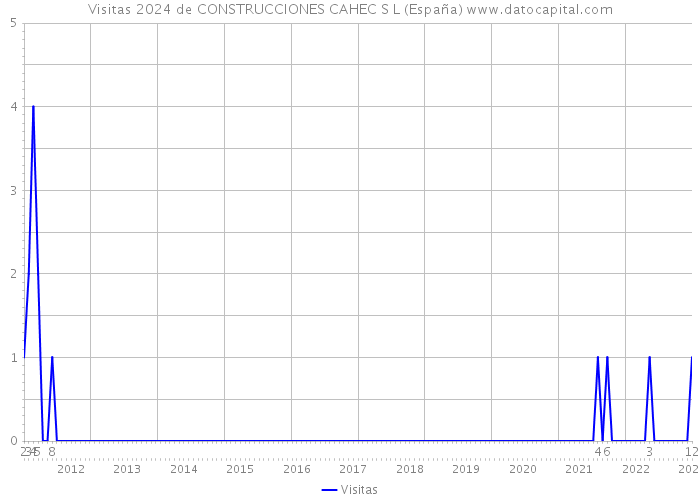 Visitas 2024 de CONSTRUCCIONES CAHEC S L (España) 
