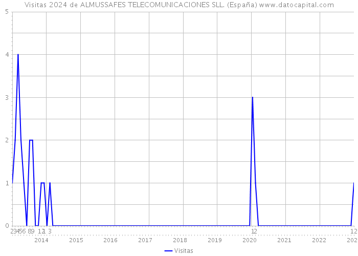 Visitas 2024 de ALMUSSAFES TELECOMUNICACIONES SLL. (España) 
