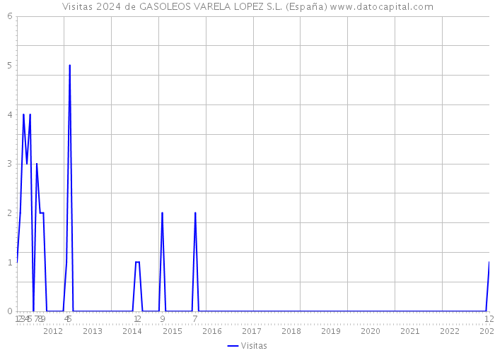 Visitas 2024 de GASOLEOS VARELA LOPEZ S.L. (España) 