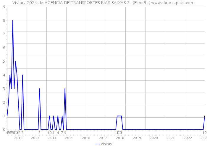 Visitas 2024 de AGENCIA DE TRANSPORTES RIAS BAIXAS SL (España) 