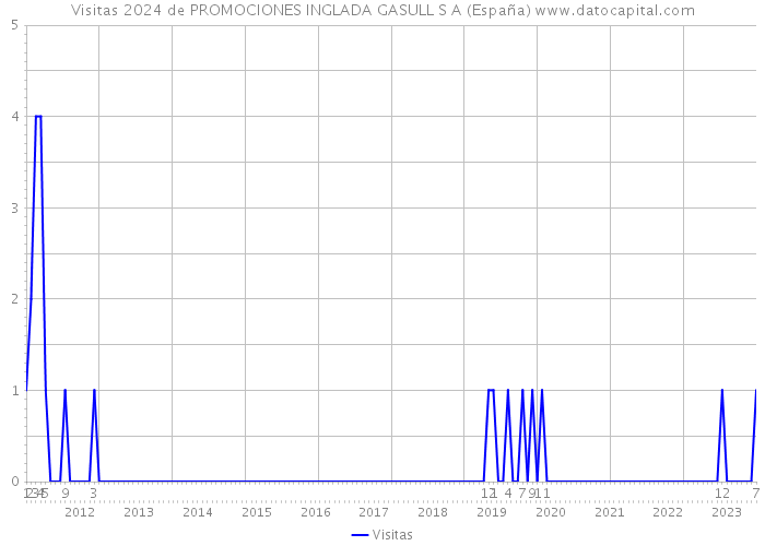 Visitas 2024 de PROMOCIONES INGLADA GASULL S A (España) 