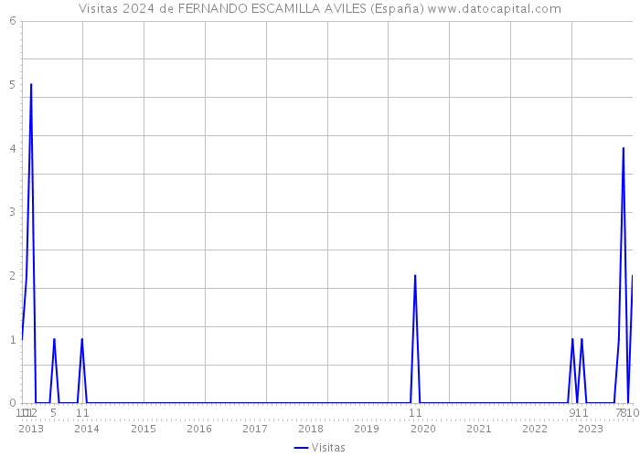 Visitas 2024 de FERNANDO ESCAMILLA AVILES (España) 