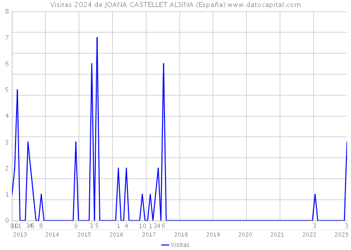 Visitas 2024 de JOANA CASTELLET ALSINA (España) 