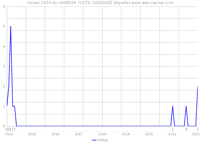 Visitas 2024 de VANESSA YUSTA GONZALEZ (España) 
