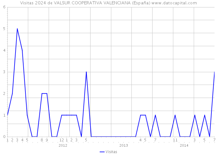 Visitas 2024 de VALSUR COOPERATIVA VALENCIANA (España) 