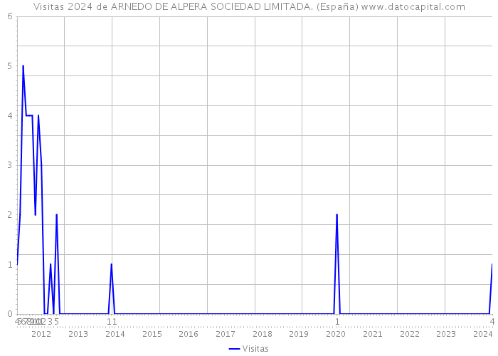 Visitas 2024 de ARNEDO DE ALPERA SOCIEDAD LIMITADA. (España) 