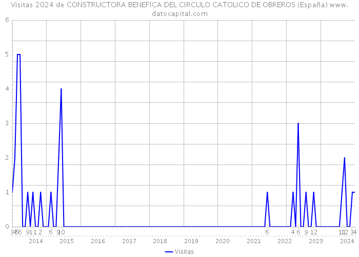 Visitas 2024 de CONSTRUCTORA BENEFICA DEL CIRCULO CATOLICO DE OBREROS (España) 