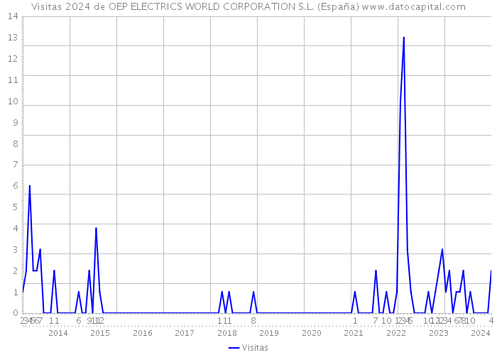Visitas 2024 de OEP ELECTRICS WORLD CORPORATION S.L. (España) 