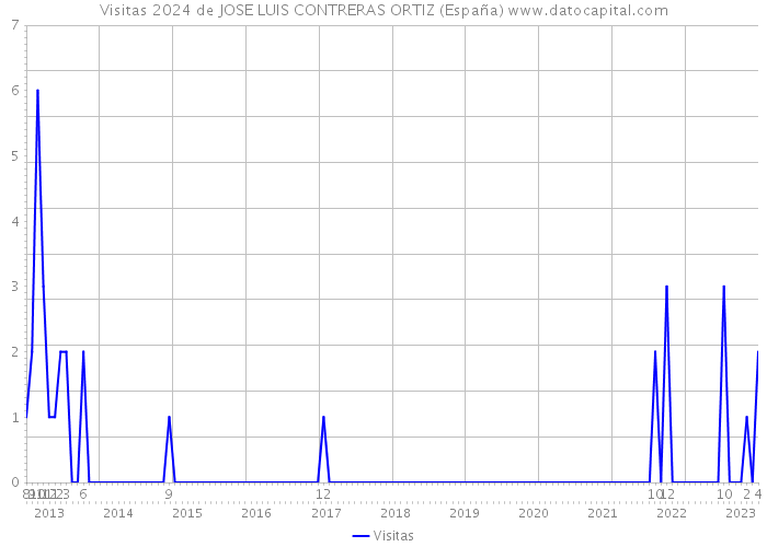 Visitas 2024 de JOSE LUIS CONTRERAS ORTIZ (España) 