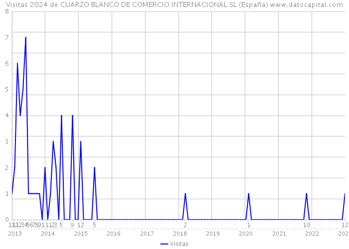 Visitas 2024 de CUARZO BLANCO DE COMERCIO INTERNACIONAL SL (España) 