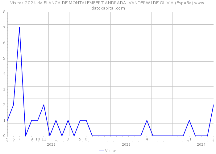 Visitas 2024 de BLANCA DE MONTALEMBERT ANDRADA-VANDERWILDE OLIVIA (España) 