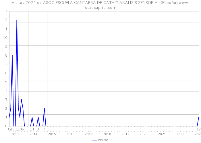 Visitas 2024 de ASOC ESCUELA CANTABRA DE CATA Y ANALISIS SENSORIAL (España) 