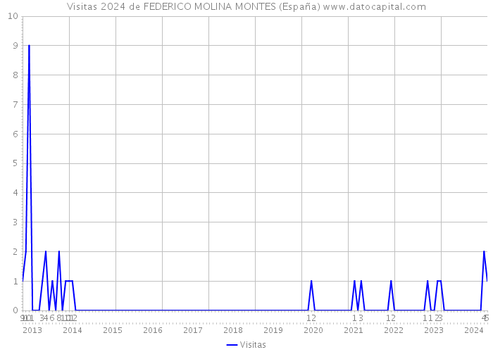 Visitas 2024 de FEDERICO MOLINA MONTES (España) 