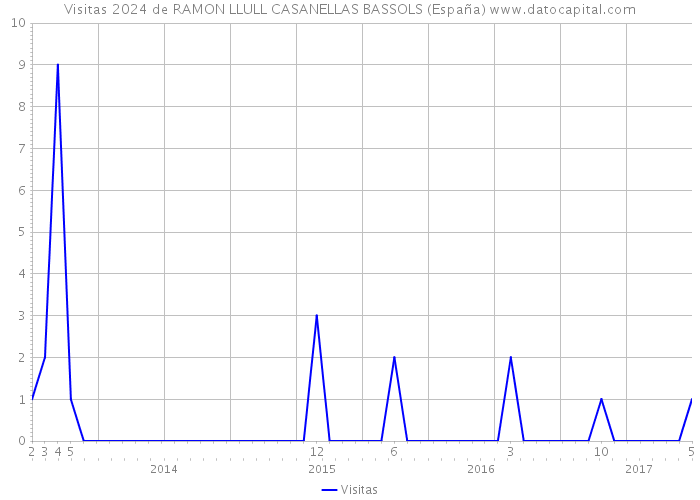 Visitas 2024 de RAMON LLULL CASANELLAS BASSOLS (España) 