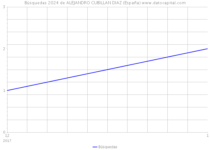 Búsquedas 2024 de ALEJANDRO CUBILLAN DIAZ (España) 