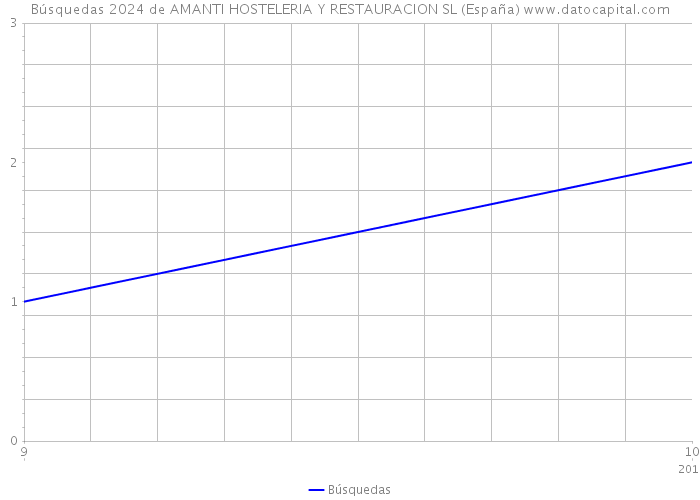 Búsquedas 2024 de AMANTI HOSTELERIA Y RESTAURACION SL (España) 