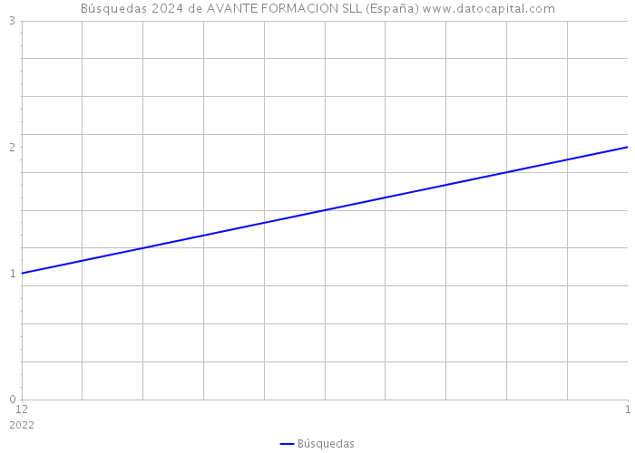 Búsquedas 2024 de AVANTE FORMACION SLL (España) 