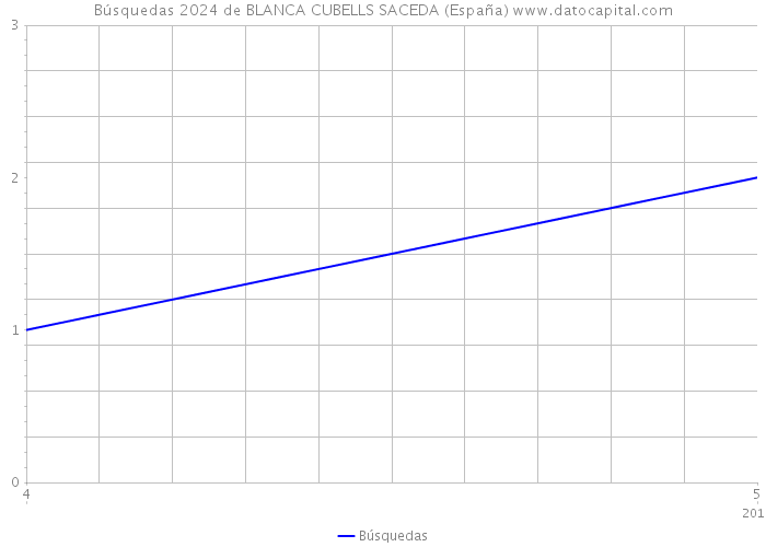 Búsquedas 2024 de BLANCA CUBELLS SACEDA (España) 