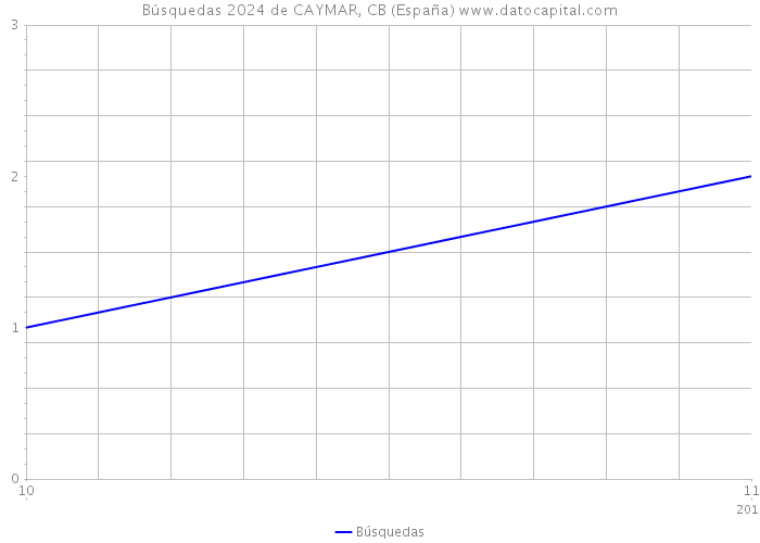 Búsquedas 2024 de CAYMAR, CB (España) 