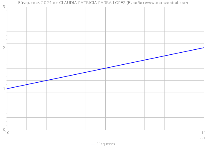 Búsquedas 2024 de CLAUDIA PATRICIA PARRA LOPEZ (España) 