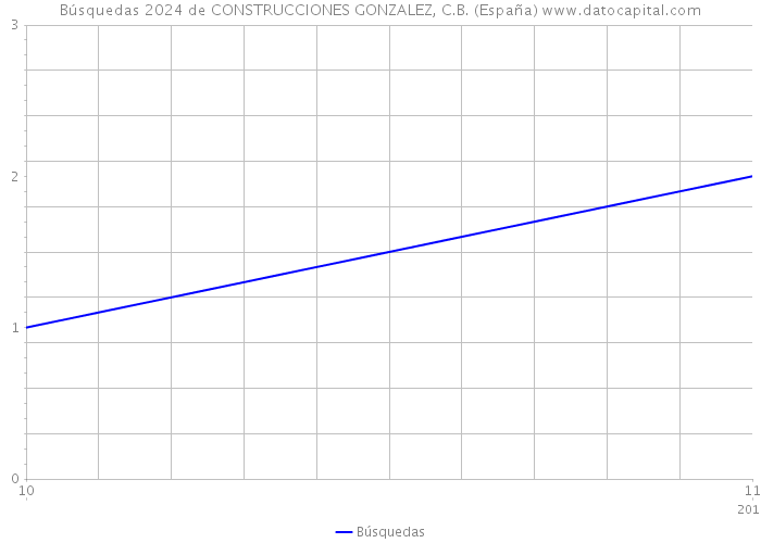 Búsquedas 2024 de CONSTRUCCIONES GONZALEZ, C.B. (España) 