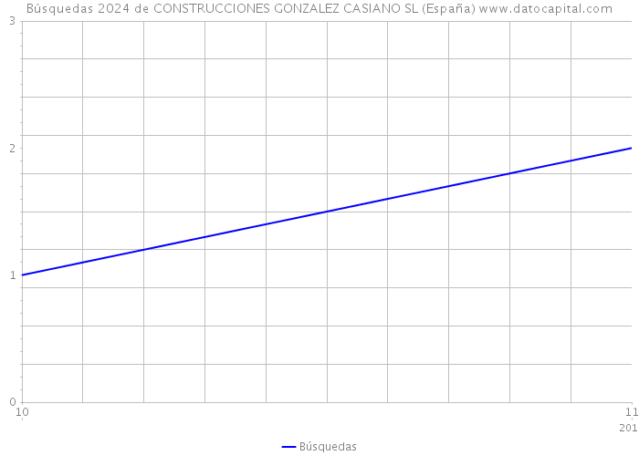 Búsquedas 2024 de CONSTRUCCIONES GONZALEZ CASIANO SL (España) 