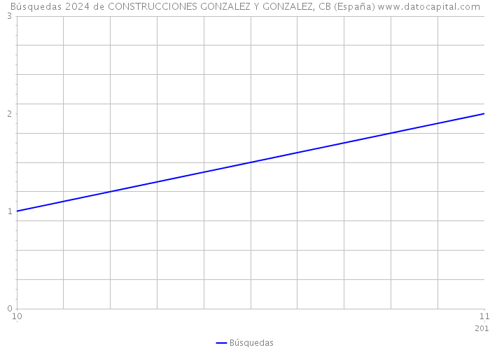Búsquedas 2024 de CONSTRUCCIONES GONZALEZ Y GONZALEZ, CB (España) 