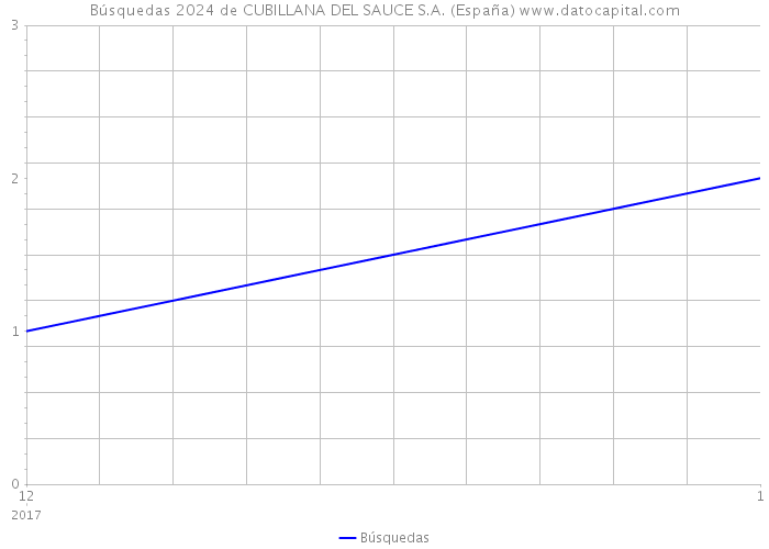 Búsquedas 2024 de CUBILLANA DEL SAUCE S.A. (España) 