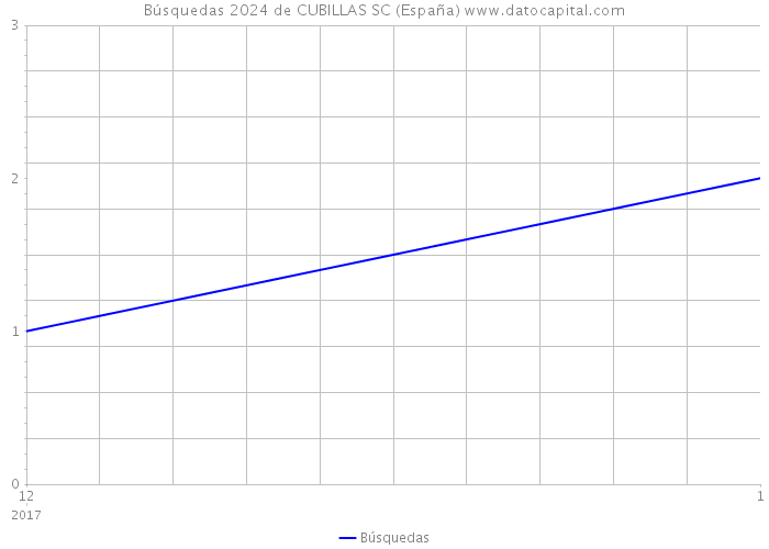 Búsquedas 2024 de CUBILLAS SC (España) 