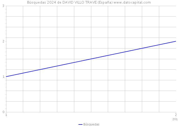 Búsquedas 2024 de DAVID VILLO TRAVE (España) 
