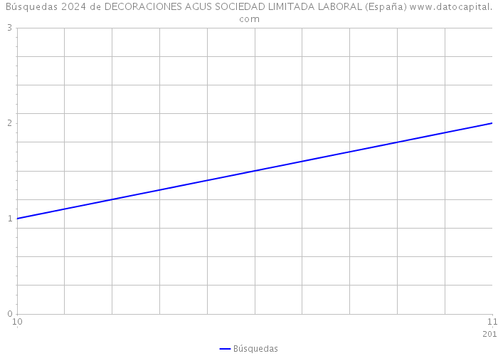 Búsquedas 2024 de DECORACIONES AGUS SOCIEDAD LIMITADA LABORAL (España) 