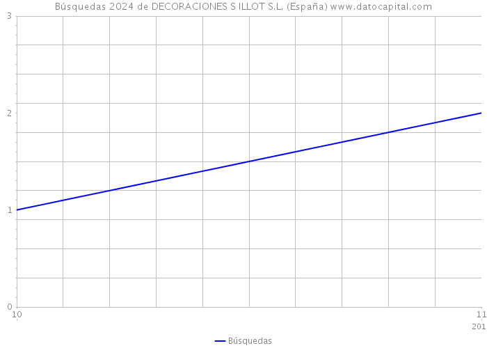 Búsquedas 2024 de DECORACIONES S ILLOT S.L. (España) 