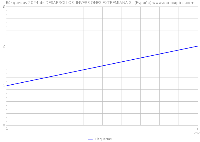 Búsquedas 2024 de DESARROLLOS INVERSIONES EXTREMIANA SL (España) 
