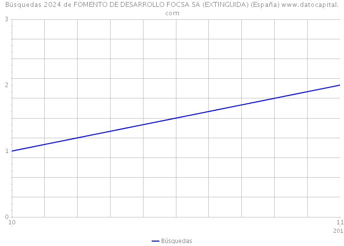 Búsquedas 2024 de FOMENTO DE DESARROLLO FOCSA SA (EXTINGUIDA) (España) 