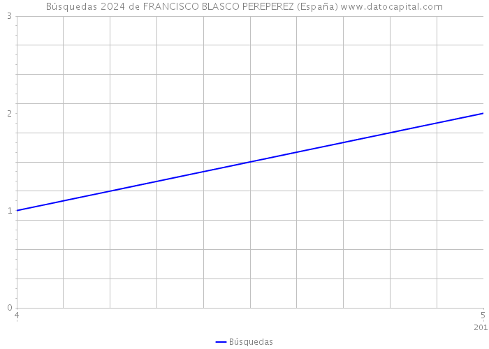 Búsquedas 2024 de FRANCISCO BLASCO PEREPEREZ (España) 