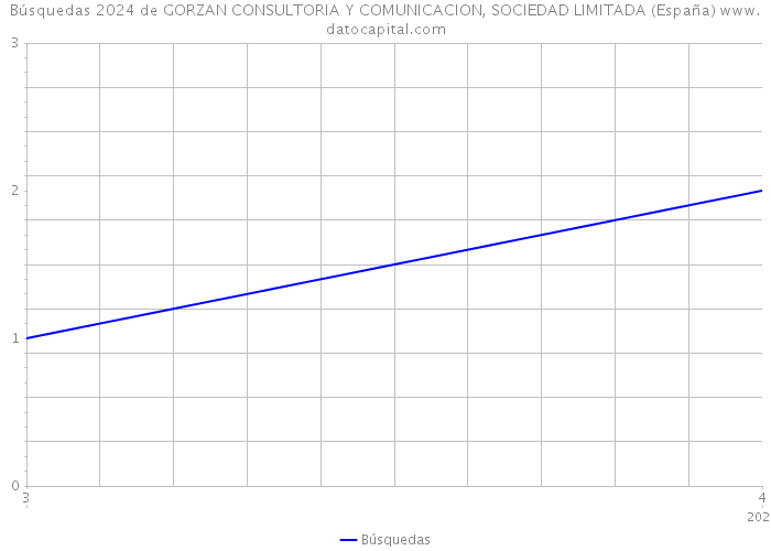 Búsquedas 2024 de GORZAN CONSULTORIA Y COMUNICACION, SOCIEDAD LIMITADA (España) 