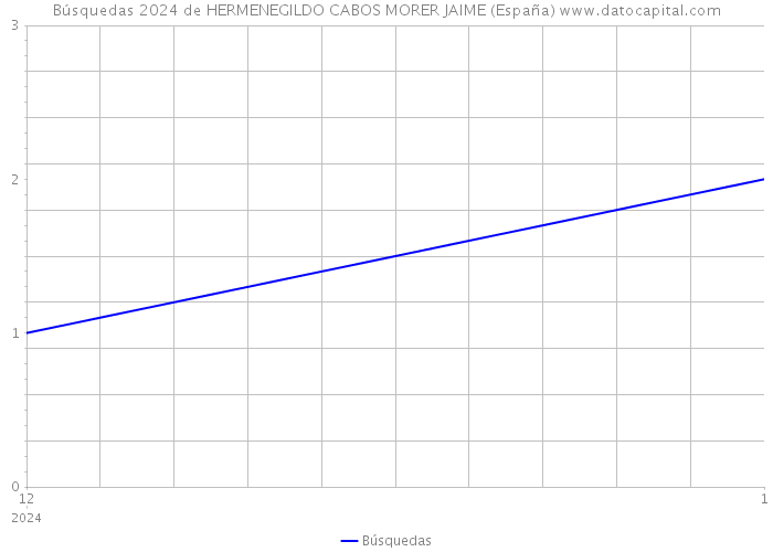 Búsquedas 2024 de HERMENEGILDO CABOS MORER JAIME (España) 