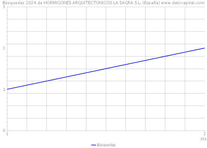 Búsquedas 2024 de HORMIGONES ARQUITECTONICOS LA SAGRA S.L. (España) 