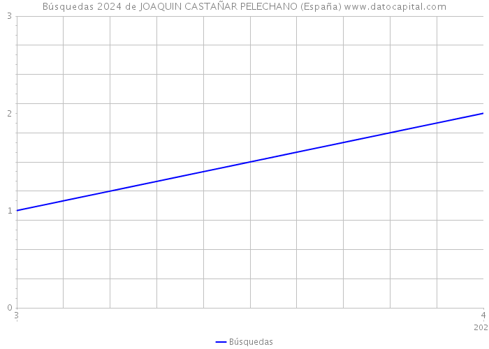 Búsquedas 2024 de JOAQUIN CASTAÑAR PELECHANO (España) 