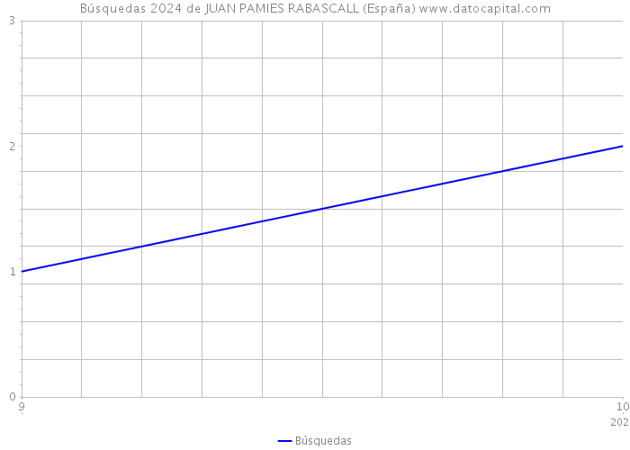 Búsquedas 2024 de JUAN PAMIES RABASCALL (España) 