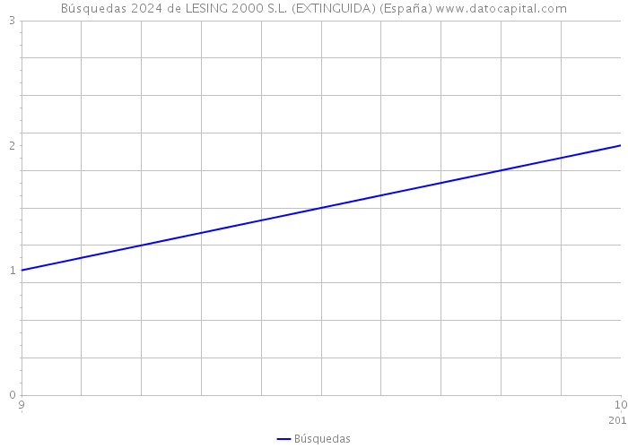 Búsquedas 2024 de LESING 2000 S.L. (EXTINGUIDA) (España) 