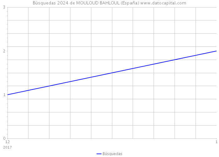 Búsquedas 2024 de MOULOUD BAHLOUL (España) 