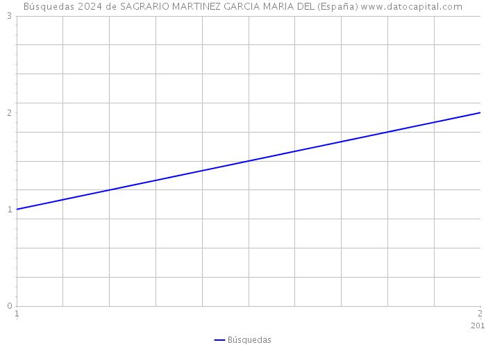 Búsquedas 2024 de SAGRARIO MARTINEZ GARCIA MARIA DEL (España) 