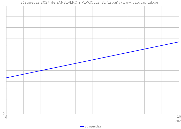 Búsquedas 2024 de SANSEVERO Y PERGOLESI SL (España) 