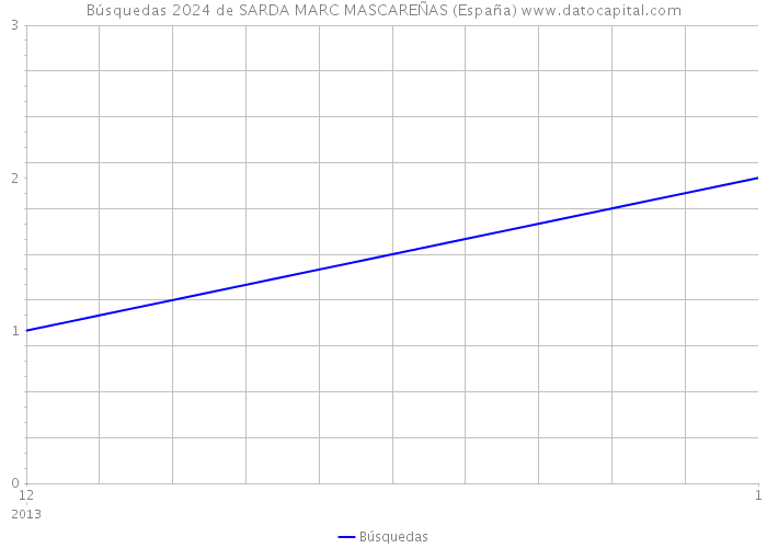 Búsquedas 2024 de SARDA MARC MASCAREÑAS (España) 