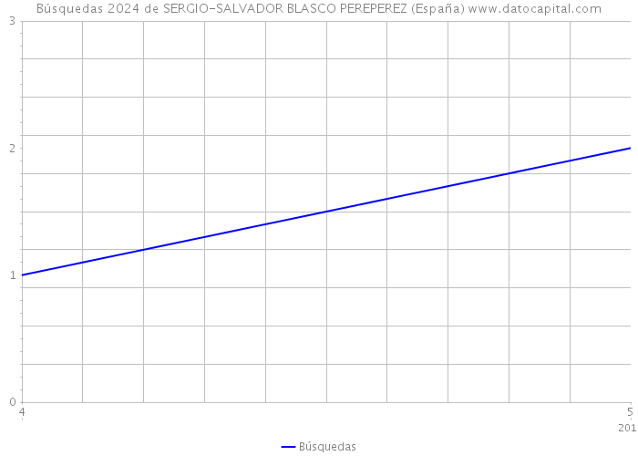 Búsquedas 2024 de SERGIO-SALVADOR BLASCO PEREPEREZ (España) 