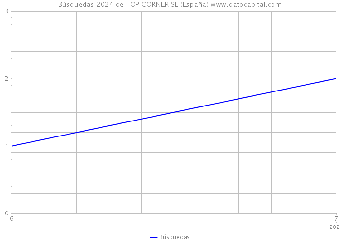 Búsquedas 2024 de TOP CORNER SL (España) 