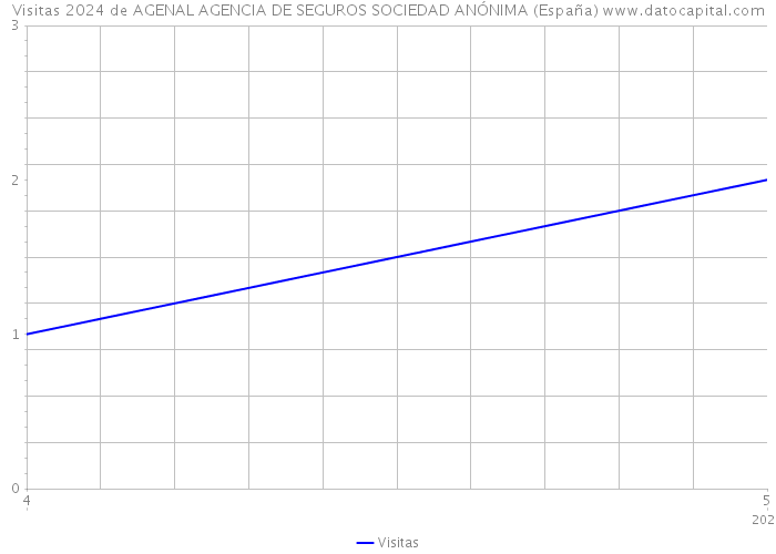 Visitas 2024 de AGENAL AGENCIA DE SEGUROS SOCIEDAD ANÓNIMA (España) 