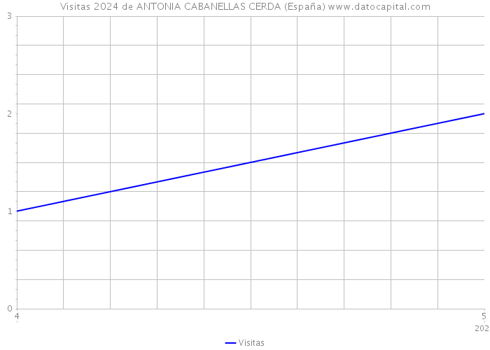 Visitas 2024 de ANTONIA CABANELLAS CERDA (España) 
