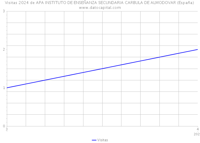 Visitas 2024 de APA INSTITUTO DE ENSEÑANZA SECUNDARIA CARBULA DE ALMODOVAR (España) 